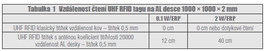 UHF RFID technologie kreativní technologie bez mýtů - tab. 1